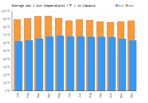 Camasca average minimum / maximum temperatures (Fahrenheit)