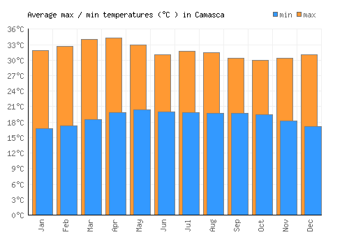 Camasca average minimum / maximum temperatures (Celsius)