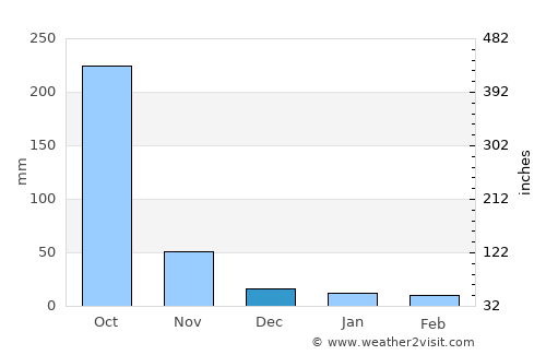 Camasca average rain in December