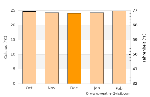 Camasca average temperature in December