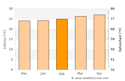 Camasca average temperature in February