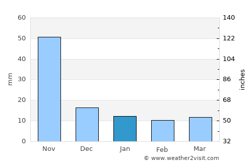 Camasca average rain in January