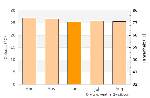 Camasca average temperature in June