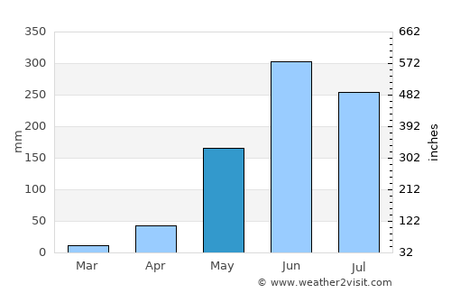 Camasca average rain in May