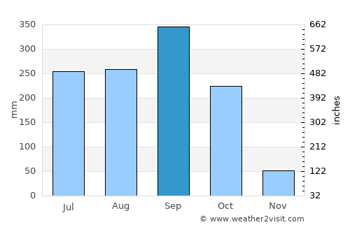 Camasca average rain in September