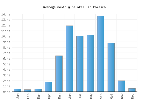 Camasca monthly rainfall chart (inches)