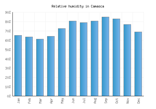 Camasca relative humidity averages