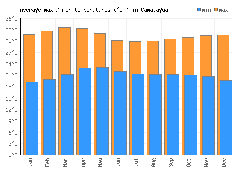 Camatagua average minimum / maximum temperatures (Celsius)
