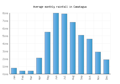 Camatagua monthly rainfall chart (inches)