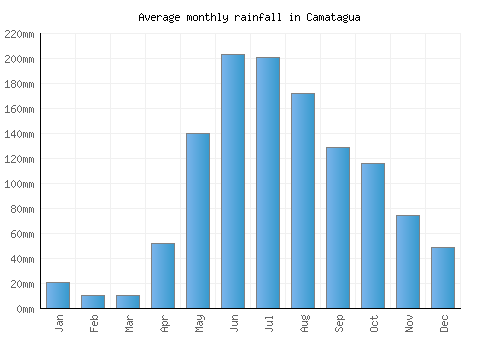Camatagua monthly rainfall chart (mm)