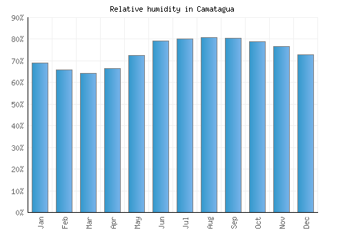 Camatagua relative humidity averages