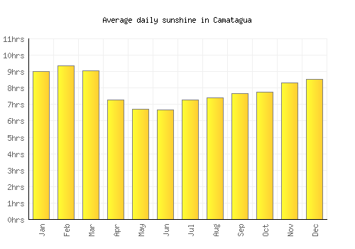 Camatagua average daily sunshine chart