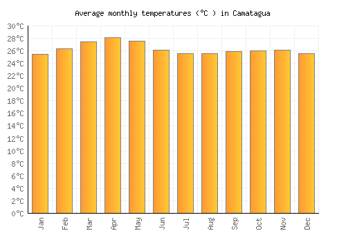 Camatagua average temperature chart (Celsius)