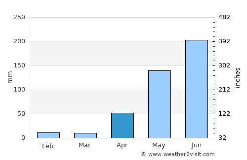 Camatagua average rain in April