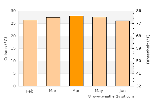 Camatagua average temperature in April