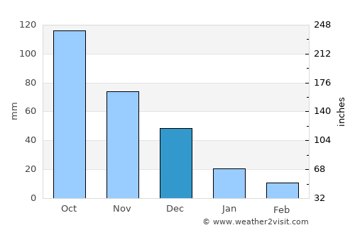 Camatagua average rain in December