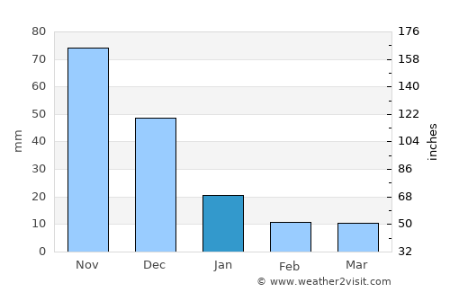 Camatagua average rain in January