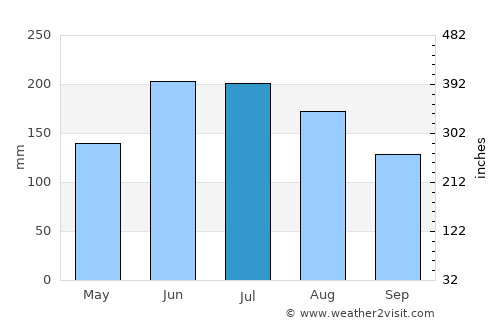 Camatagua average rain in July
