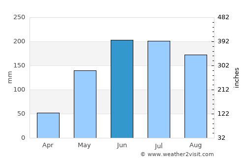 Camatagua average rain in June