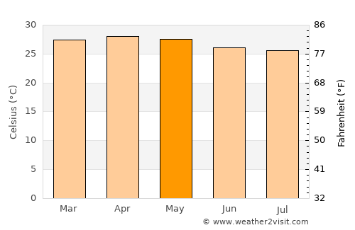 Camatagua average temperature in May
