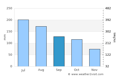 Camatagua average rain in September