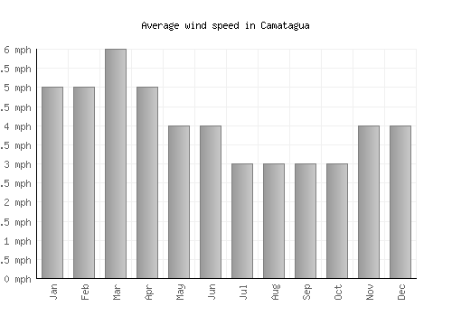 Camatagua average winspeed by month (mph)