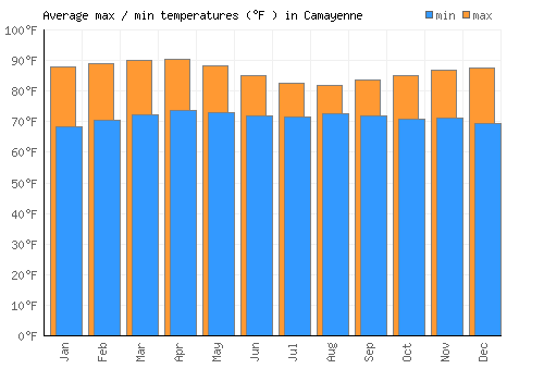 Camayenne average minimum / maximum temperatures (Fahrenheit)