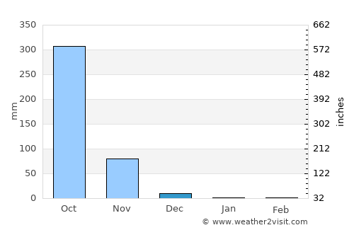 Camayenne average rain in December