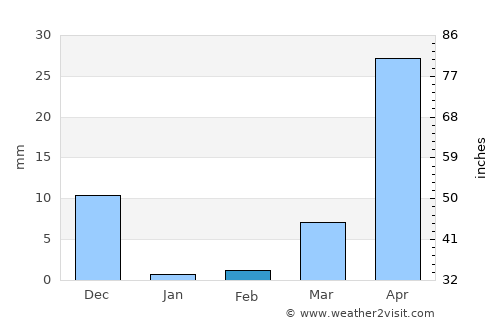 Camayenne average rain in February