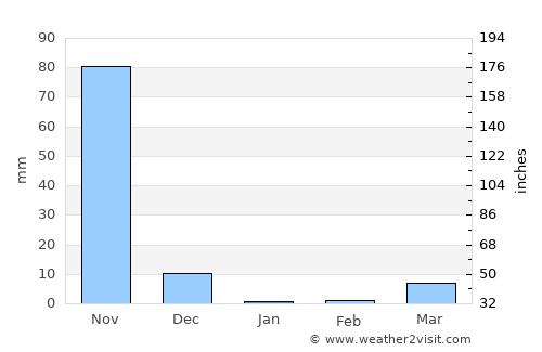 Camayenne average rain in January