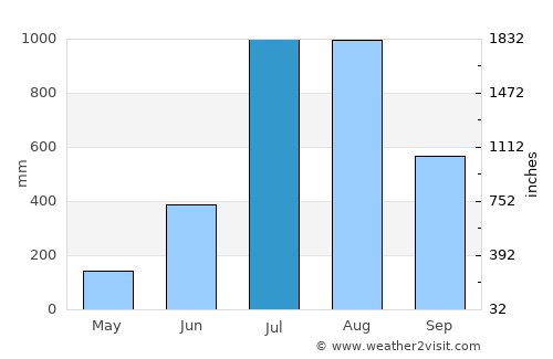 Camayenne average rain in July