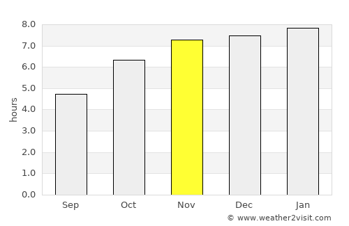 Camayenne average rain in November
