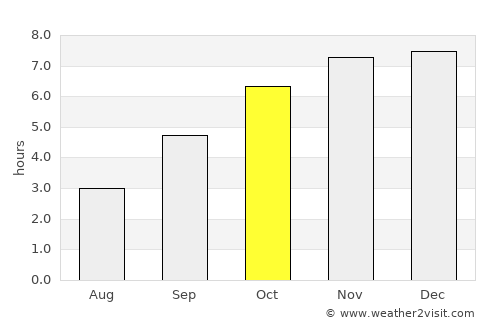 Camayenne average rain in October