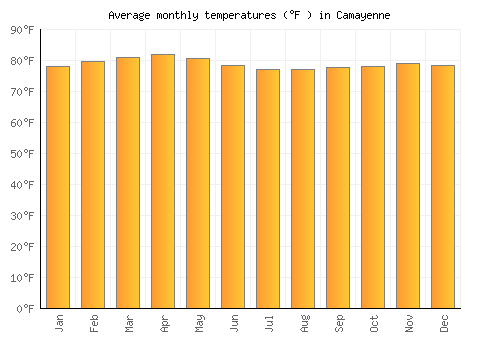 Camayenne average temperature chart (Fahrenheit)