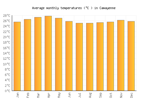 Camayenne average temperature chart (Celsius)