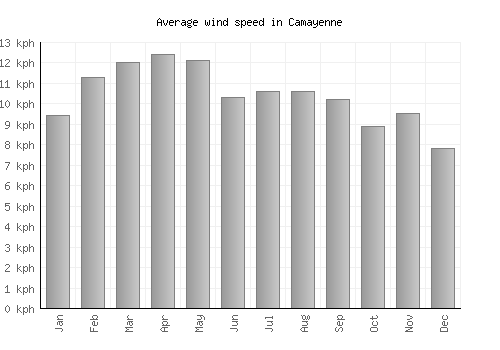 Camayenne average winspeed by month (km/h)