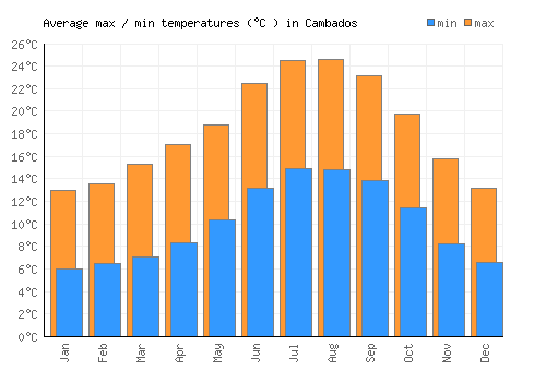 Cambados average minimum / maximum temperatures (Celsius)