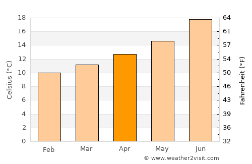 Cambados average temperature in April
