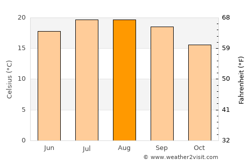 Cambados average temperature in August