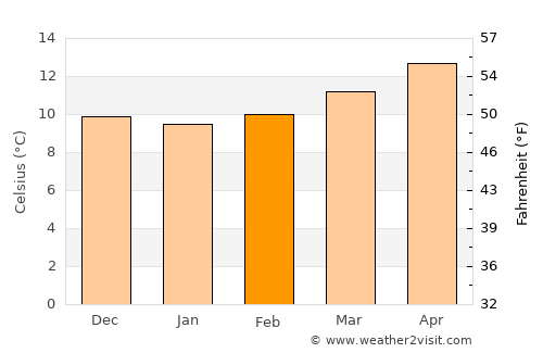 Cambados average temperature in February