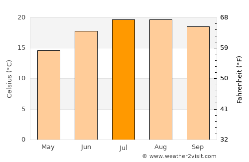 Cambados average temperature in July