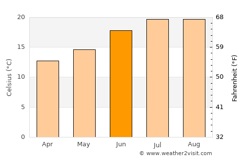 Cambados average temperature in June