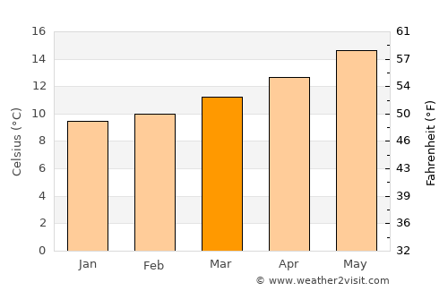 Cambados average temperature in March