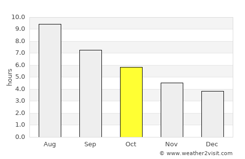 Cambados average rain in October