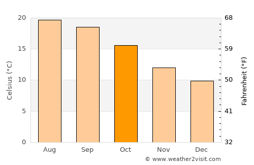 Cambados average temperature in October