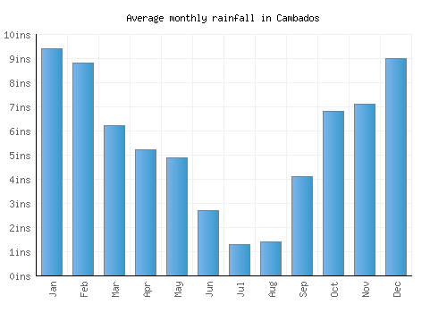 Cambados monthly rainfall chart (inches)