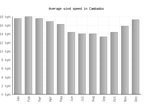 Cambados average winspeed by month (km/h)