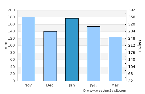 Cambanugoy average rain in January