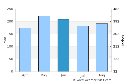 Cambanugoy average rain in June