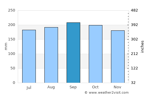 Cambanugoy average rain in September